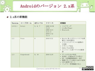 Androidのバージョン 2.x系
2.x系の新機能
Version

コードネーム

APIレベル

リリース

新機能

2.0/2.1

Eclair

5, 6, 7

2009/10/26
(2.0)
2009/12/3
(2.0.1)
2010/1/12
(2.1)

• マルチタッチ
• LiveWallPaper
• Bluetooth

2.2

Froyo

8

2010/5/21

• Dalvik VM にJITコンパイラを搭
載(2〜5倍高速化)
• クラウドとデバイスの連携API
(C2DM)
• テザリング対応
• Adobe Flash対応
• インストール済アプリの自動更
新

2.3

Gingerbread

9, 10

2010/12/6

•
•
•
•
•
•

ゲームのための改良
並列GC（目標3ms以下の停止）
NFC（近距離無線通信）対応
複数のカメラを扱えるAPIの追加
SIPの標準サポート
バッテリー管理機能の向上

This material is licensed under the Creative
Commons License BY-NC-SA 4.0.

16

 