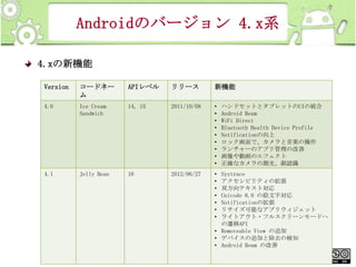 Androidのバージョン 4.x系
4.xの新機能
Version

コードネー
ム

APIレベル

リリース

新機能

4.0

Ice Cream
Sandwich

14, 15

2011/10/08

•
•
•
•
•
•
•
•
•

4.1

Jelly Bean

16

2012/06/27

•
•
•
•
•
•
•

ハンドセットとタブレットのUIの統合
Android Beam
WiFi Direct
Bluetooth Health Device Profile
Notificationの向上
ロック画面で、カメラと音楽の操作
ランチャーのアプリ管理の改善
画像や動画のエフェクト
正確なカメラの測光、顔認識

Systrace
アクセシビリティの拡張
双方向テキスト対応
Unicode 6.0 の絵文字対応
Notificationの拡張
リサイズ可能なアプリウィジェット
ライトアウト・フルスクリーンモードへ
の遷移API
• Remoteable View の追加
• デバイスの追加と除去の検知
• Android Beam の改善
This material is licensed under the Creative
18
Commons License BY-NC-SA 4.0.

 