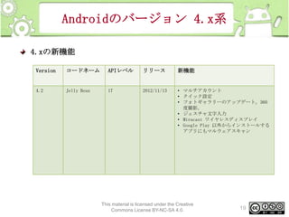 Androidのバージョン 4.x系
4.xの新機能
Version

コードネーム

APIレベル

リリース

新機能

4.2

Jelly Bean

17

2012/11/13

• マルチアカウント
• クイック設定
• フォトギャラリーのアップデート。360
度撮影。
• ジェスチャ文字入力
• Miracast ワイヤレスディスプレイ
• Google Play 以外からインストールする
アプリにもマルウェアスキャン

This material is licensed under the Creative
Commons License BY-NC-SA 4.0.

19

 