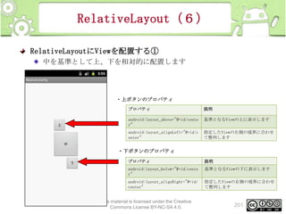 RelativeLayout（６）
RelativeLayoutにViewを配置する①
中を基準として上、下を相対的に配置します

・上ボタンのプロパティ
プロパティ

説明

android:layout_above="@+id/cente
r"

基準となるViewの上に表示します

android:layout_alignLeft="@+id/c
enter"

指定したViewの左側の境界に合わせ
て整列します

・下ボタンのプロパティ
プロパティ

説明

android:layout_below="@+id/cente
r"

基準となるViewの下に表示します

android:layout_alignRight="@+id/
center"

指定したViewの右側の境界に合わせ
て整列します

This material is licensed under the Creative
Commons License BY-NC-SA 4.0.

201

 