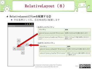 RelativeLayout（８）
RelativeLayoutにViewを配置する②
中を基準として左、右を相対的に配置します
・左ボタンのプロパティ
プロパティ

説明

android:layout_toLeftOf="@+id/cente
r"

基準となるViewの左側に表示します

android:layout_alignBottom="@+id/ce
nter"

指定したViewの下側の境界に合わせて
整列します

・右ボタンのプロパティ
プロパティ

説明

android:layout_toRightOf="@+id/center
"

基準となるViewの右側に表示します

android:layout_alignTop="@+id/center"

指定したViewの上側の境界に合わせ
て整列します

This material is licensed under the Creative
Commons License BY-NC-SA 4.0.

203

 