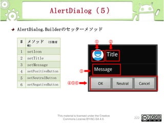 AlertDialog（５）
AlertDialog.Builderのセッターメソッド
#

メソッド

①

(引数省

②

略）

1

setIcon

2

setTitle

3

setMessage

4

setPositiveButton

5

setNeutralButton

6

setNegativeButton

③
④⑤⑥

This material is licensed under the Creative
Commons License BY-NC-SA 4.0.

222

 