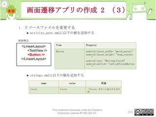 画面遷移アプリの作成 2 （３）
1. リソースファイルを変更する
activity_next.xmlに以下の値を追加する
階層構造

<LinearLayout>
<TextView />
<Button />
</LinearLayout>

View

Property

Button

android:layout_width=“match_parent”
android:layout_height=“wrap_content
”
android:text=“@string/finish”
android:onClick=“onClickFinishButton
”

strings.xmlに以下の値を追加する
name
finish

value
Finish

用途
「Finish」ボタンに表示する文字
列

This material is licensed under the Creative
Commons License BY-NC-SA 4.0.

253

 