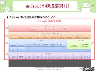 Androidの構成要素(2)
Androidは5つの要素で構成されている
Androidの構成要素
アプリ
ケーショ
ン

⑤

Home

アド
レス

電話

アプリ
ケー
ショ
ン

ブラウザ

アプリ
ケーショ
ンフレームワーク

④

アクティ
ビ
ティ

ウィ ウ
ンド
マネージャ

コンテンツ
プロバイダ

ビュー
システム

通知
マネージャ

パッ
ケージ
マネージャ

電話
マネージャ

リ
ソース
マネージャ

位置
マネージャ

ラ ブラ
イ リ

②

サーフェ
ス
マネージャ

メ ア
ディ
フ
レームワーク

SSL

センサー
マネージャ

Androidラ イ
ンタ ム

libc

SQLite

OpenGL ｜ES

FreeType

WebKit

SGL

コア
ライブラリ

Dalvik VM

Linuxカ
ーネル

①
ディ
スプレイ
ド
ライバ

Bluetooth
ド
ライバ

カメ
ラ
ド
ライバ

フ ッ
ラ シュメ
モリ
ド イ
ラ バ

バインダ
（
IRC）

キーパッ
ド
ド
ライバ

USBド
ライバ

WiFiド
ライバ

オーディ
オ
ド
ライバ

ハード ア
ウェ

This material is licensed under the Creative
Commons License BY-NC-SA 4.0.

29

電源管理

③

 