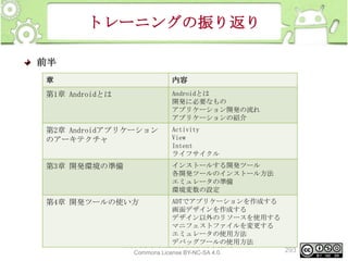 トレーニングの振り返り
前半
章

内容

第1章 Androidとは

Androidとは
開発に必要なもの
アプリケーション開発の流れ
アプリケーションの紹介

第2章 Androidアプリケーション
のアーキテクチャ

Activity
View
Intent
ライフサイクル

第3章 開発環境の準備

インストールする開発ツール
各開発ツールのインストール方法
エミュレータの準備
環境変数の設定

ADTでアプリケーションを作成する
画面デザインを作成する
デザイン以外のリソースを使用する
マニフェストファイルを変更する
エミュレータの使用方法
デバッグツールの使用方法
This material is licensed under the Creative

第4章 開発ツールの使い方

Commons License BY-NC-SA 4.0.

293

 