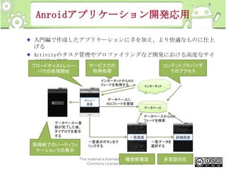 Anroidアプリケーション開発応用
入門編で作成したアプリケーションに手を加え、より快適なものに仕上
げる
Activityのタスク管理やプロファイリングなど開発における高度なサイ
ド技術の習得

This material is licensed under the Creative
Commons License BY-NC-SA 4.0.

300

 