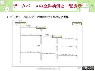 データベースの全件検索と一覧表示
データベースからデータ検索を行う処理の全体像

This material is licensed under the Creative
Commons License BY-NC-SA 4.0.

307

 