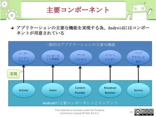 主要コンポーネント
アプリケーションの主要な機能を実現する為、Androidにはコンポー
ネントが用意されている
一般的なアプリケーションの主要な機能
ユーザー
インター
フェース

コンポーネ
ント間通信

データ

イベント

アクセス

トリガー

バック
グラウンド
実行

実現

Activity

Intent

Content

Broadcast

Provider

Receiver

Service

Androidの主要コンポーネントとインテント
This material is licensed under the Creative
Commons License BY-NC-SA 4.0.

36

 