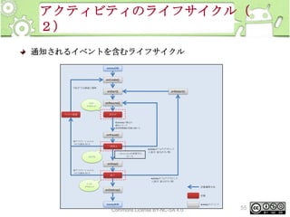 アクティビティのライフサイクル（
２）
通知されるイベントを含むライフサイクル
Activity起動

onCreate()
・
"戻る"で元画面に復帰

onStart()

フ ア
ォ
グラ
ウンド

プ
ロセス破棄

onRestart()

onResume()

実行中
・
他Activityの割込み
・
端末スリ
ープ
・
長時間無操作状態が続いた

onPause()
・
他アプリ
ケーショ
ンから
メ を
モリ 要求さ
れる

一時停止
・
Activityがフ アグラ
ォ
ウンド

ビジブル

・ ・Activityが非表示に
他Activityの割込み
なった
・
長時間無操作状態が続いた

に表示（
戻るボタ
ン等）

onStop()
・
他アプリ
ケーショ
ンから
メ を
モリ 要求さ
れる

終了
・
Activityがフ アグラ
ォ
ウンド

に表示（
戻るボタ
ン等）
バッ
ク
グラ
ウンド

状態遷移方向

onDestroy()
状態
Activity破棄
This material is licensed under the Creative
Commons License BY-NC-SA 4.0.

Activityのイ
ベント

55

 