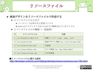 リソースファイル
画面デザインをリソースファイルで作成する
リソースファイルとは？
ソースコード以外の全て外部ファイル
Androidプロジェクトでは/res以下に格納されているファイル

リソースファイルの種類（一部抜粋）
#

リソースファイル

内容

1

res/drawable(-Xdpi)/*.*

画像ファイル（.png、.jpeg、.gif）

2

res/layout/*.xml

画面デザイン情報（ex. activity_main.xml）

3

res/values/colors.xml

色情報

4

res/values/dimens.xml

サイズ情報（ex. 5px,10dip,20pt）

5

res/values/strings.xml

文字列情報

■リソースファイルに関する説明
http://developer.android.com/intl/ja/guide/topics/resources/resources-i18n.html
This material is licensed under the Creative
Commons License BY-NC-SA 4.0.

73

 