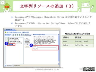 文字列リソースの追加（３）
5. ResourcesタブのResouces Elementsに String が追加されていることを
確認する
6. ResourcesタブのAttributes for StringのName、Valueに以下の値を入
力する
Attributes for Stringの設定値

項目名

Name

button_label

Value

This material is licensed under the Creative
Commons License BY-NC-SA 4.0.

設定値

Hello Button

94

 