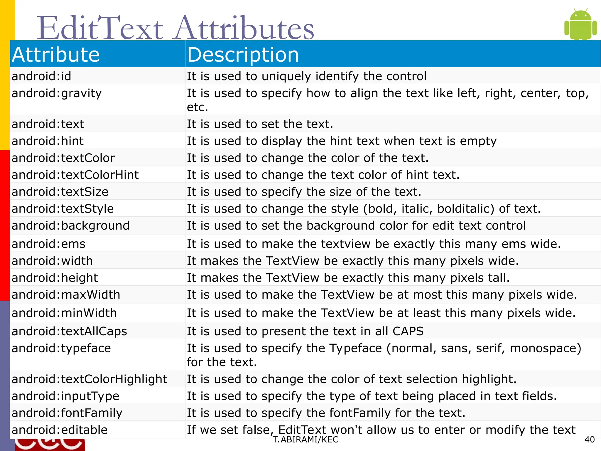 EditText Attributes
Attribute Description
android:id It is used to uniquely identify the control
android:gravity It is used to specify how to align the text like left, right, center, top,
etc.
android:text It is used to set the text.
android:hint It is used to display the hint text when text is empty
android:textColor It is used to change the color of the text.
android:textColorHint It is used to change the text color of hint text.
android:textSize It is used to specify the size of the text.
android:textStyle It is used to change the style (bold, italic, bolditalic) of text.
android:background It is used to set the background color for edit text control
android:ems It is used to make the textview be exactly this many ems wide.
android:width It makes the TextView be exactly this many pixels wide.
android:height It makes the TextView be exactly this many pixels tall.
android:maxWidth It is used to make the TextView be at most this many pixels wide.
android:minWidth It is used to make the TextView be at least this many pixels wide.
android:textAllCaps It is used to present the text in all CAPS
android:typeface It is used to specify the Typeface (normal, sans, serif, monospace)
for the text.
android:textColorHighlight It is used to change the color of text selection highlight.
android:inputType It is used to specify the type of text being placed in text fields.
android:fontFamily It is used to specify the fontFamily for the text.
android:editable If we set false, EditText won't allow us to enter or modify the text
T.ABIRAMI/KEC 40
 