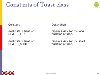 Constants of Toast class
Constant Description
public static final int
LENGTH_LONG
displays view for the long
duration of time.
public static final int
LENGTH_SHORT
displays view for the short
duration of time.
T.ABIRAMI/KEC 28
 
