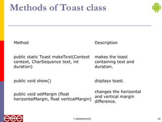 Methods of Toast class
Method Description
public static Toast makeText(Context
context, CharSequence text, int
duration)
makes the toast
containing text and
duration.
public void show() displays toast.
public void setMargin (float
horizontalMargin, float verticalMargin)
changes the horizontal
and vertical margin
difference.
T.ABIRAMI/KEC 29
 