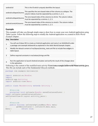 47
android:id This is the ID which uniquely identifies the layout.
android:collapseColumns
This specifies the zero-based index of the columns to collapse. The
column indices must be separated by a comma: 1, 2, 5.
android:collapseColumns
The zero-based index of the columns to shrink. The column indices
must be separated by a comma: 1, 2, 5.
android:stretchColumns
The zero-based index of the columns to stretch. The column indices
must be separated by a comma: 1, 2, 5.
Example
This example will take you through simple steps to show how to create your own Android application using
Table Layout. Follow the following steps to modify the Android application we created in Hello World
Example chapter:
Step Description
1
You will use Eclipse IDE to create an Android application and name it as HelloWorld under
a package com.example.helloworld as explained in the Hello World Example chapter.
2 Modify the detault content of res/layout/activity_main.xml file to include few widgets in
table layout.
3 Define required constants in res/values/strings.xml file
4
Run the application to launch Android emulator and verify the result of the changes done
in the aplication.
Following is the content of the modified main activity filesrc/com.example.helloworld/MainActivity.java.
This file can include each of the fundamental lifecycle methods.
package com.example.helloworld;
import android.os.Bundle;
import
android.app.Activity;
import android.view.Menu;
public class MainActivity extends Activity {
@Override
protected void onCreate(Bundle savedInstanceState) {
super.onCreate(savedInstanceState);
setContentView(R.layout.activity_main);
}
@Override
public boolean onCreateOptionsMenu(Menu menu)
{ getMenuInflater().inflate(R.menu.main,
menu); return true;
}
 