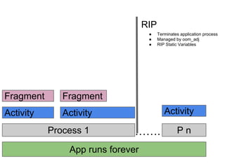 RIP




Fragment

Fragment

Activity

Terminates application process
Managed by oom_adj
RIP Static Variables

Activity
Process 1

Activity

.

App runs forever

Pn

 