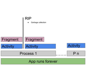 RIP


Garbage collection

Fragment

Fragment

Activity

Activity
Process 1

Activity

.

App runs forever

Pn

 