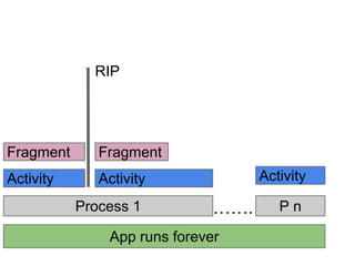 RIP

Fragment

Fragment

Activity

Activity
Process 1

Activity

.

App runs forever

Pn

 