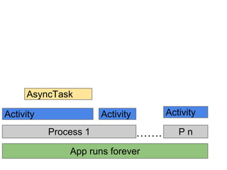 AsyncTask
Activity

Activity

Activity
Process 1

.

App runs forever

Pn

 