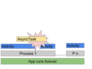 AsyncTask
Activity

Activity

Activity
Process 1

.

App runs forever

Pn

 