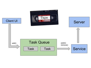 Client UI

add()

Server

Task Queue
Task

Task

peek()
remove()

Service

 