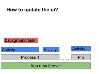 How to update the ui?

background task
Activity

Activity

Activity
Process 1

.

App runs forever

Pn

 