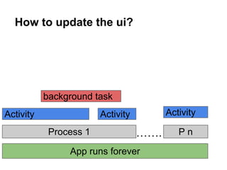 How to update the ui?

background task
Activity

Activity

Activity
Process 1

.

App runs forever

Pn

 