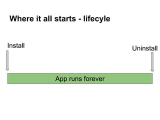 Where it all starts - lifecyle
Install

Uninstall

App runs forever

 
