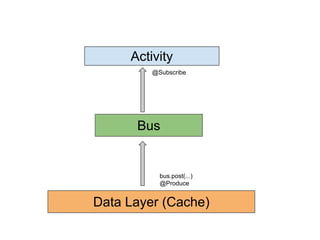 Activity
@Subscribe

Bus

bus.post(...)
@Produce

Data Layer (Cache)

 