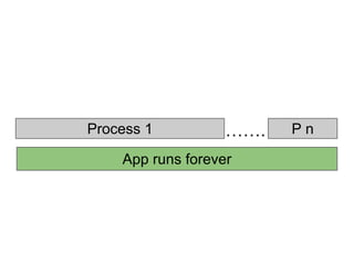 Process 1

.

App runs forever

Pn

 