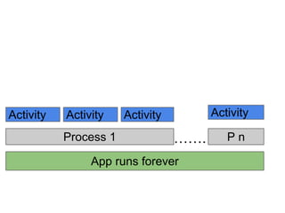 Activity

Activity
Process 1

Activity

Activity

.

App runs forever

Pn

 
