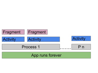 Fragment

Fragment

Activity

Activity
Process 1

Activity

.

App runs forever

Pn

 