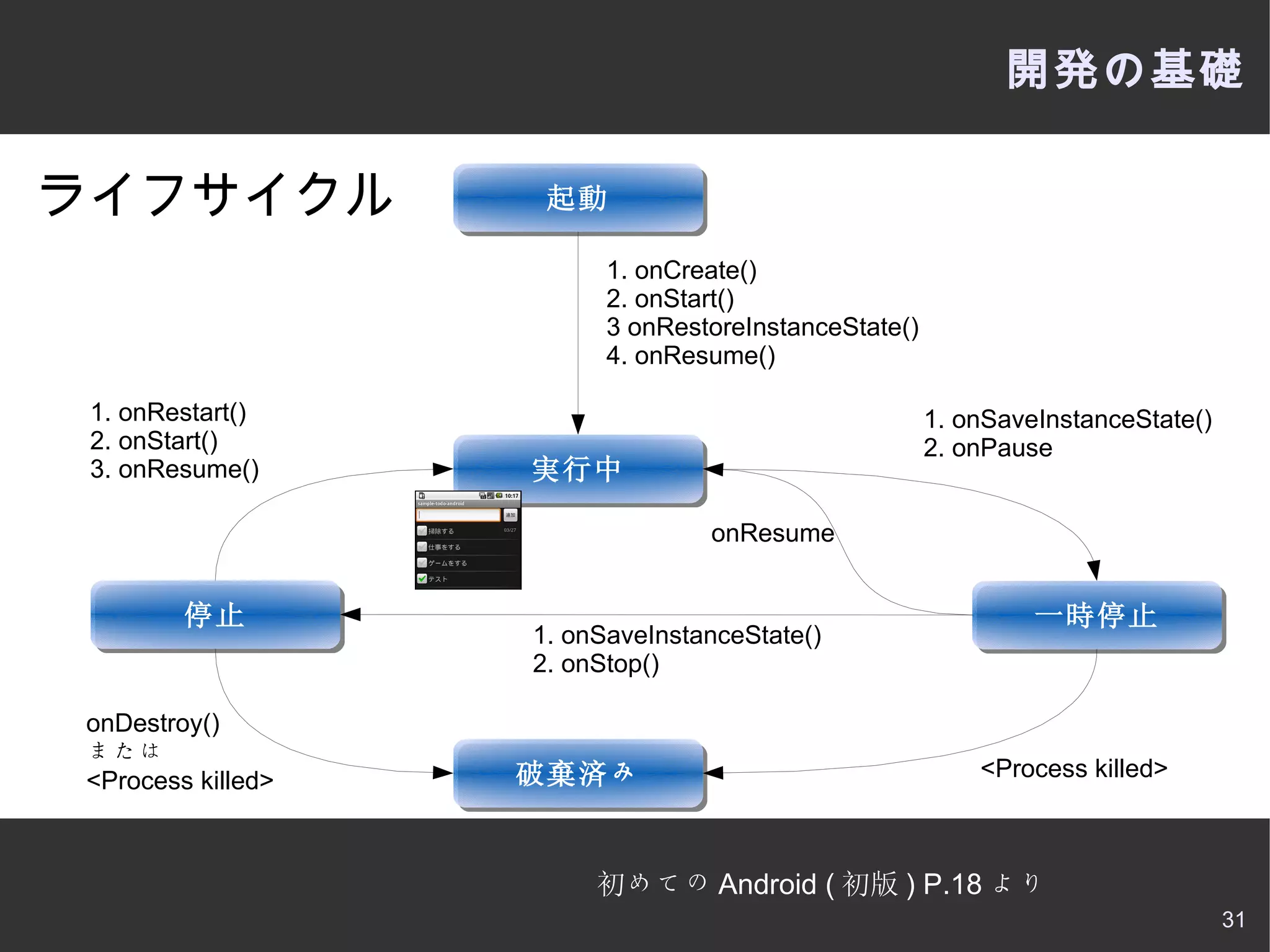 開発の準備 Eclipseプラグイン（ADT） https://dl-ssl.google.com/android/eclipse/ 