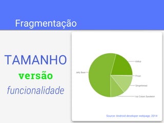 Fragmentação 
Source: Android developer webpage, 2014 
 