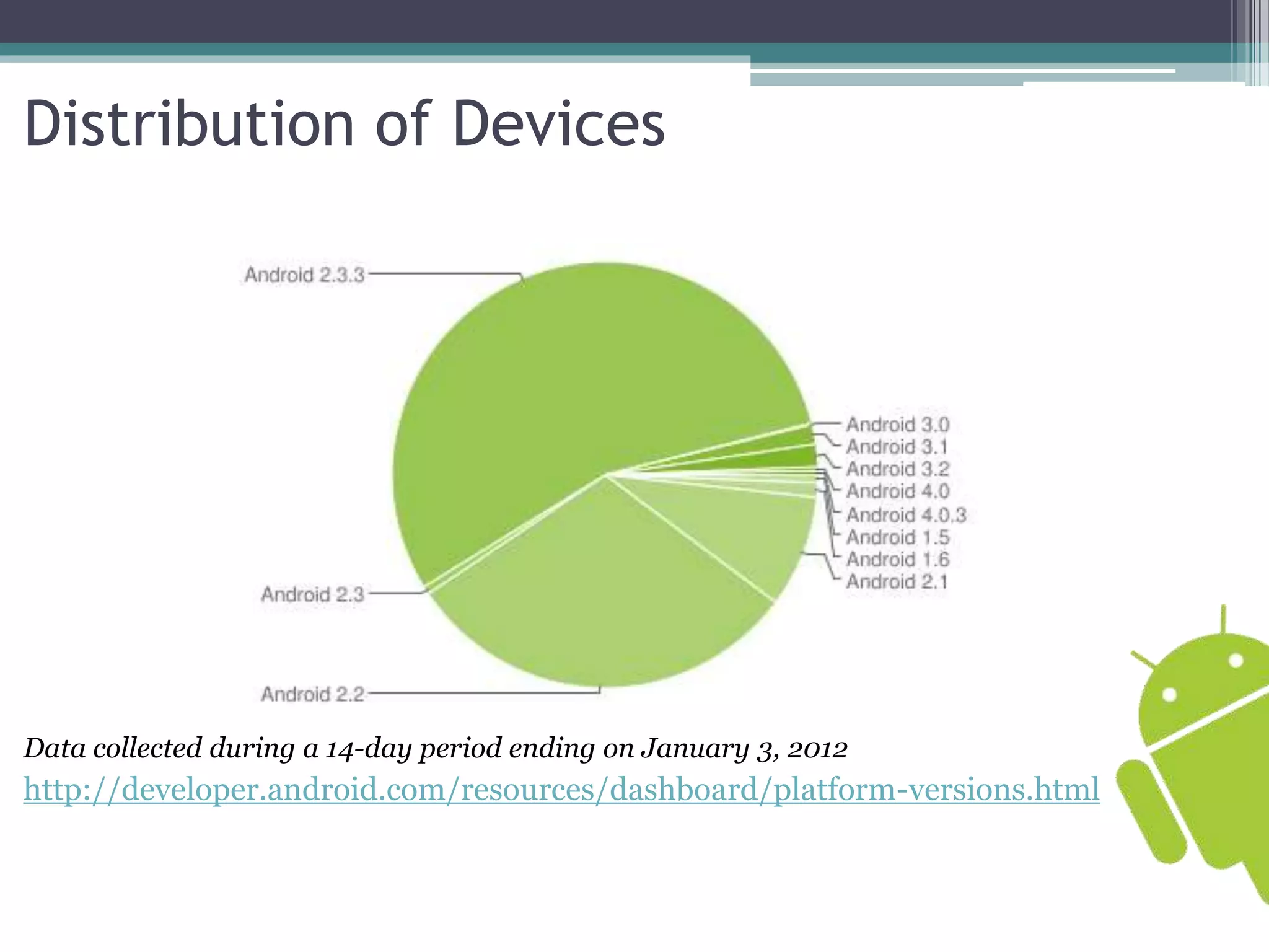 Distribution of Devices 
Data collected during a 14-day period ending on January 3, 2012 
http://developer.android.com/resources/dashboard/platform-versions.html 
 