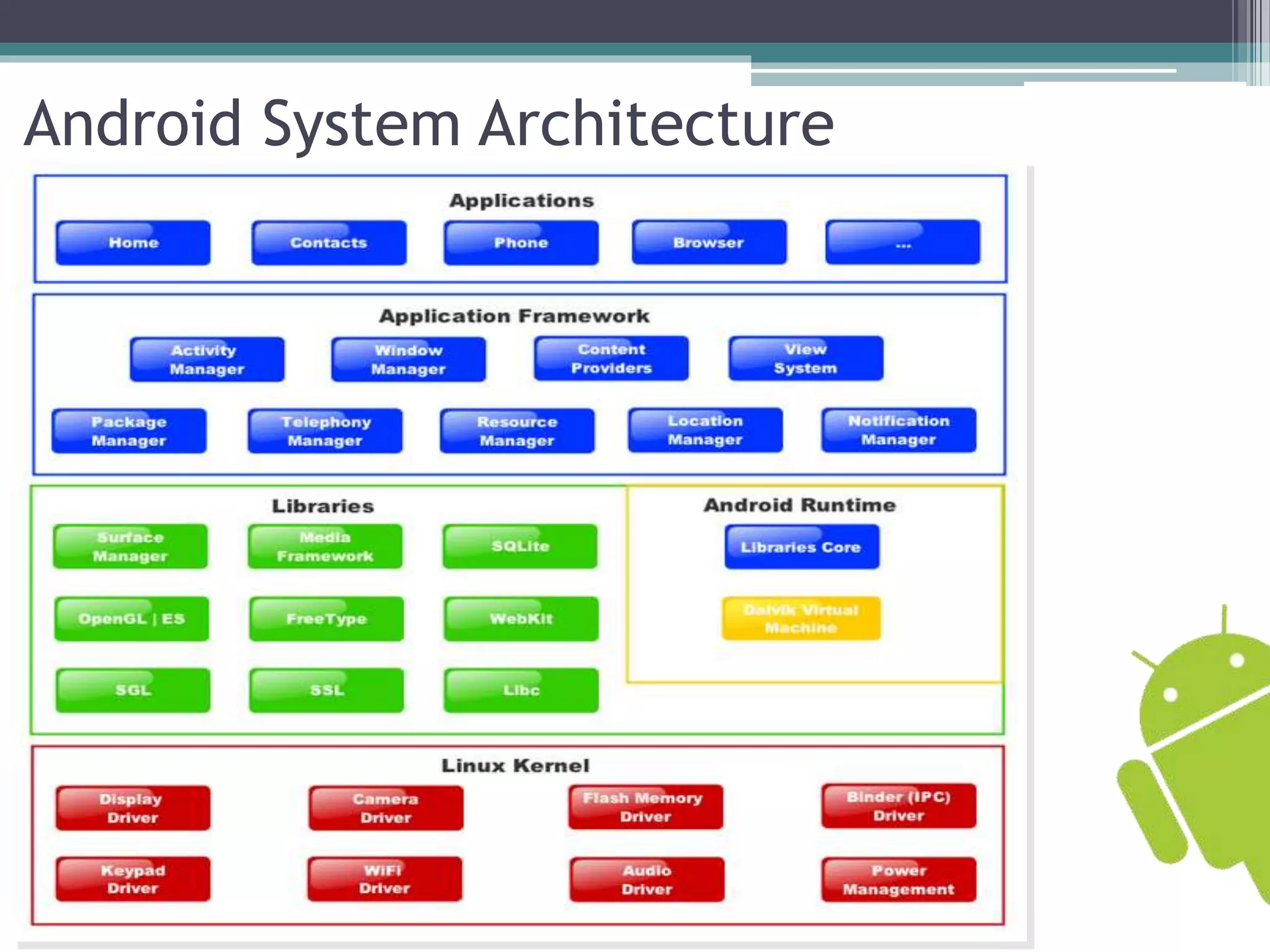 Android System Architecture 
 