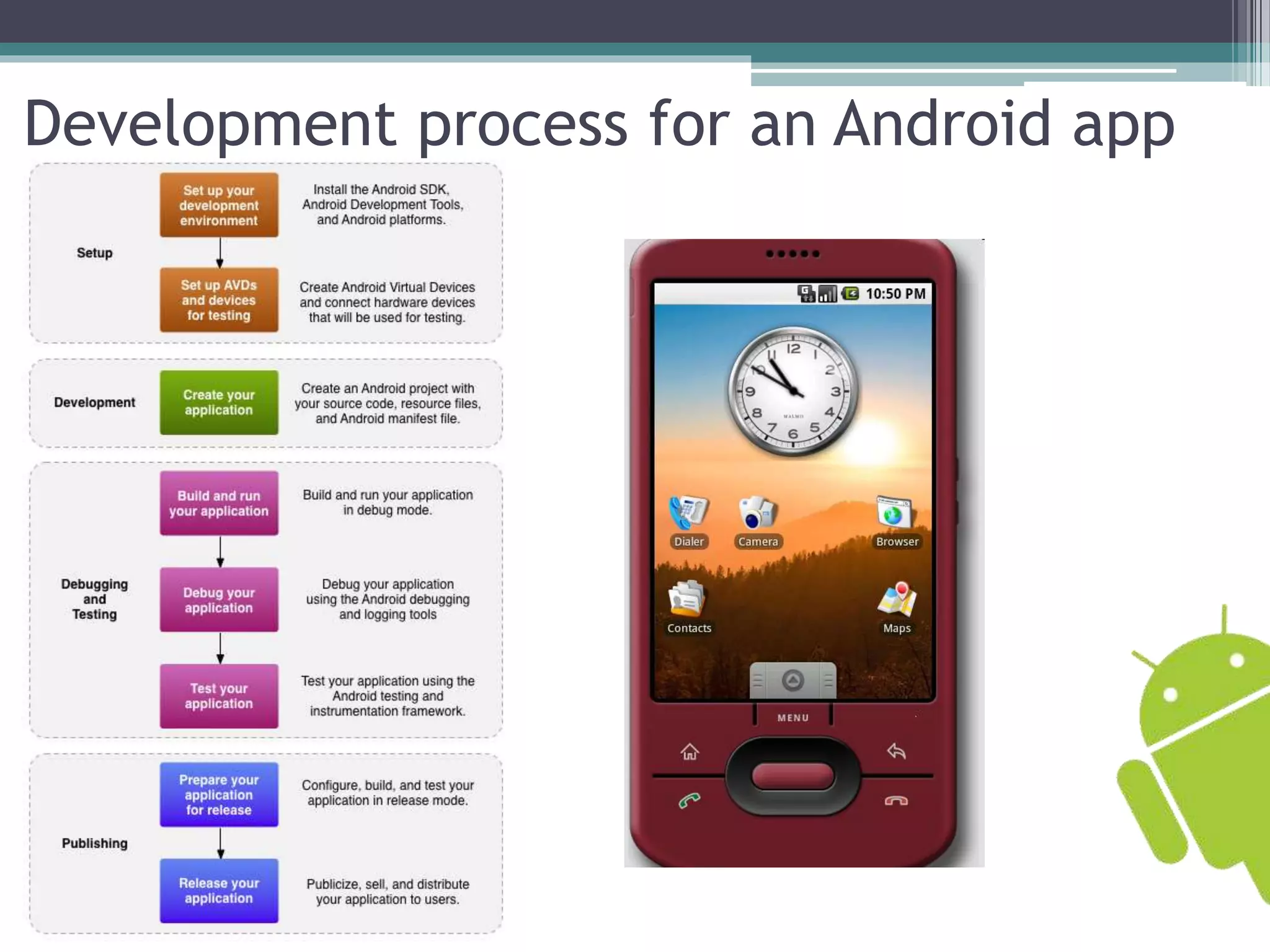 Development process for an Android app 
 