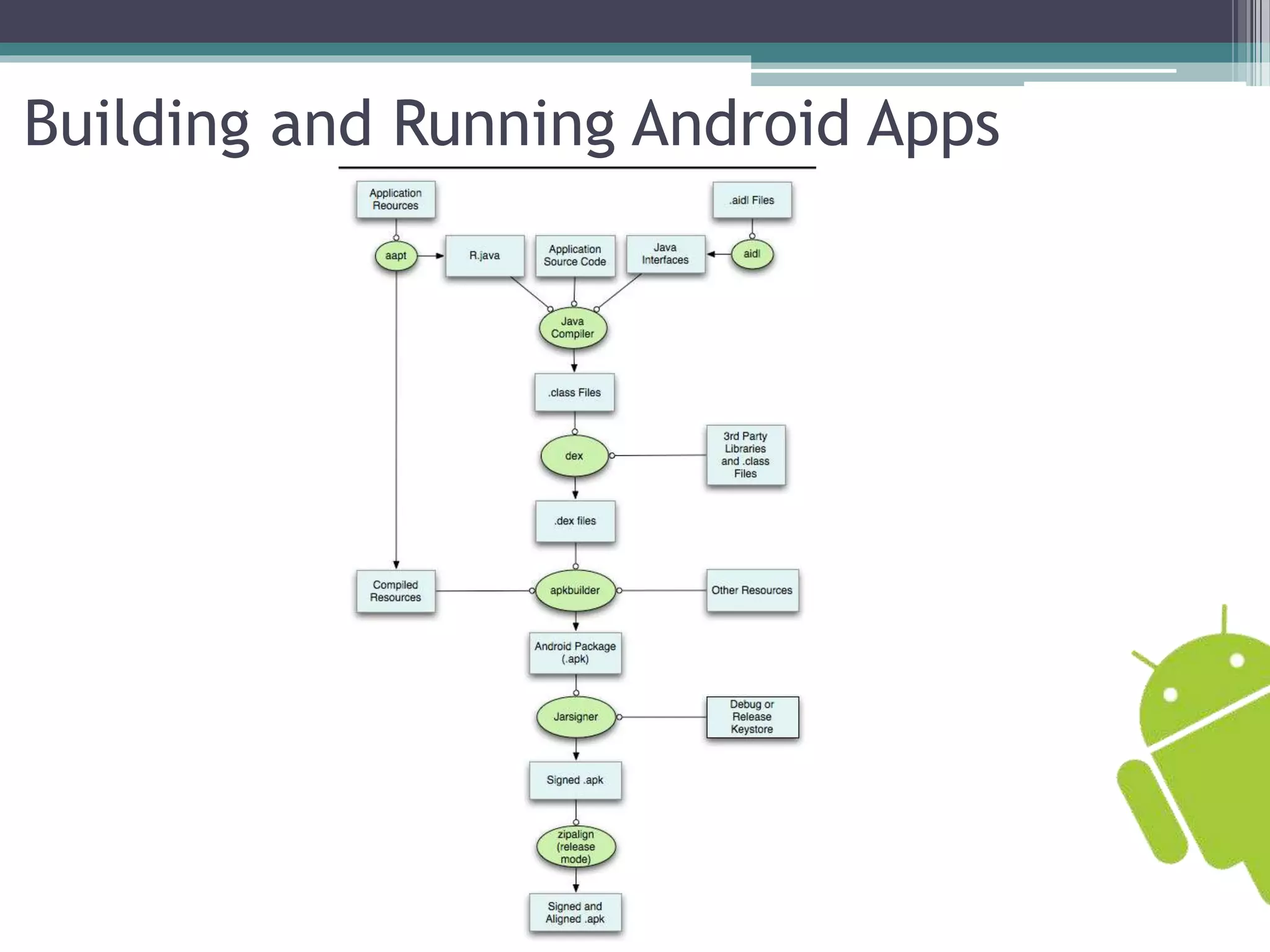 Building and Running Android Apps 
