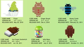 CODE NAME Froyo
VERSION NO 2.2 – 2.2.3
RELEASED DATE May 20, 2010
CODE NAME Ginger Bread
VERSION NO 2.3 – 2.3.7
RELEASED DATE Dec 6, 2010
CODE NAME Honey Comb
VERSION NO 3.0 – 3.2.6
RELEASED DATE February 22, 2011
CODE NAME Ice-Cream Sandwitch
VERSION NO 4.0 – 4.0.4
RELEASED DATE oct 18, 2011
CODE NAME Jelly Bean
VERSION NO 4.1 – 4.3.1
RELEASED DATE July 9, 2012
CODE NAME Kitkat
VERSION NO 4.4-4.4.4
RELEASED DATE October 31, 2013
 