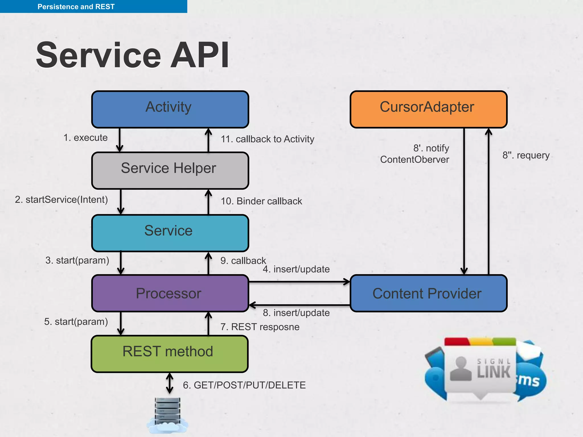 Persistence and REST




    Service API
                               Activity                                    CursorAdapter
           1. execute                        11. callback to Activity
                                                                                  8'. notify
                                                                           ContentOberver      8''. requery
                            Service Helper

2. startService(Intent)                      10. Binder callback


                               Service
       3. start(param)                       9. callback
                                                       4. insert/update

                              Processor                                   Content Provider
                                                      8. insert/update
       5. start(param)
                                             7. REST resposne

                            REST method

                                     6. GET/POST/PUT/DELETE
 