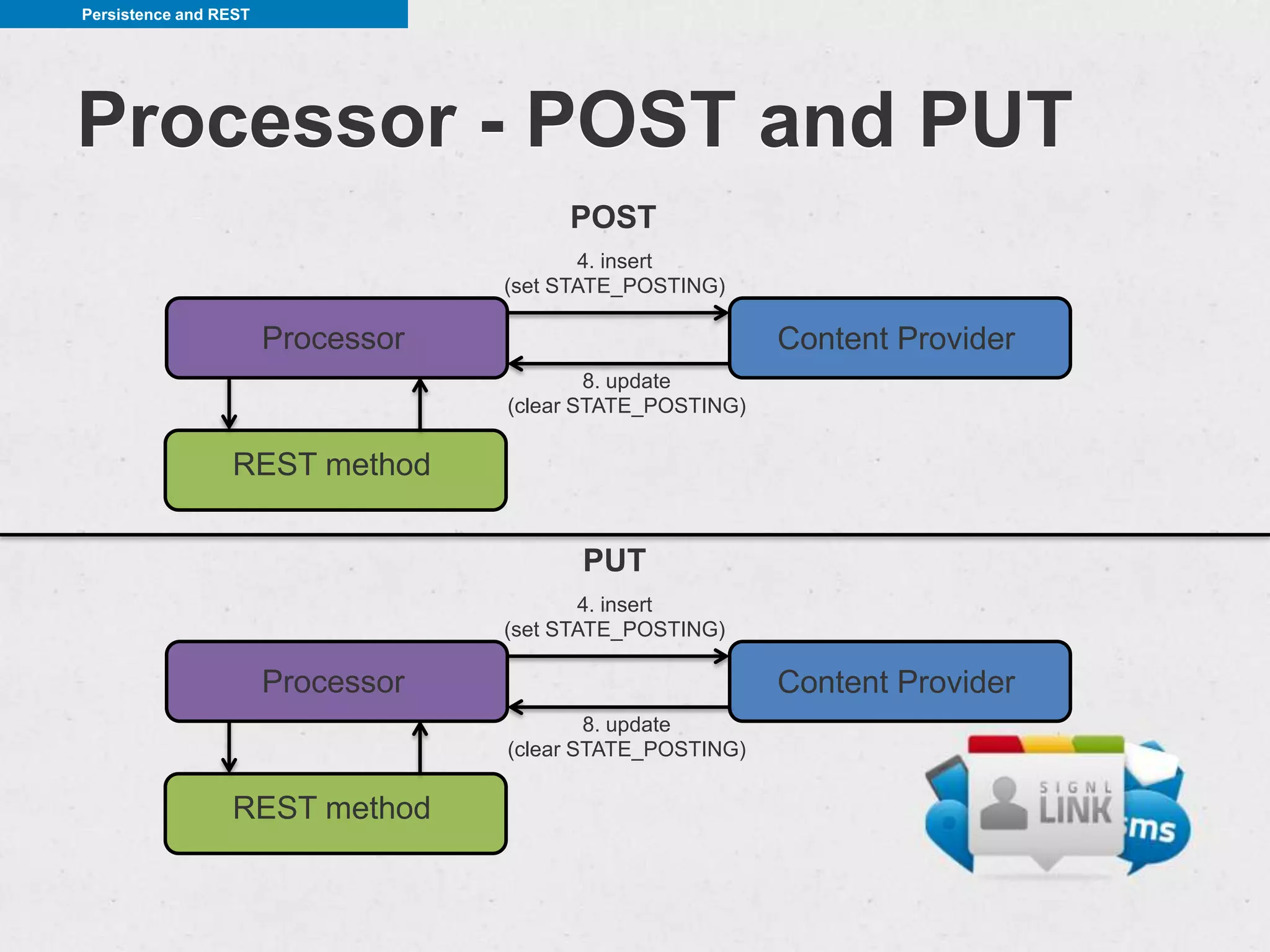Persistence and REST




Processor - POST and PUT
                                        POST
                                          4. insert
                                   (set STATE_POSTING)

                       Processor                           Content Provider
                                           8. update
                                   (clear STATE_POSTING)

                 REST method


                                         PUT
                                          4. insert
                                   (set STATE_POSTING)

                       Processor                           Content Provider
                                           8. update
                                   (clear STATE_POSTING)

                 REST method
 