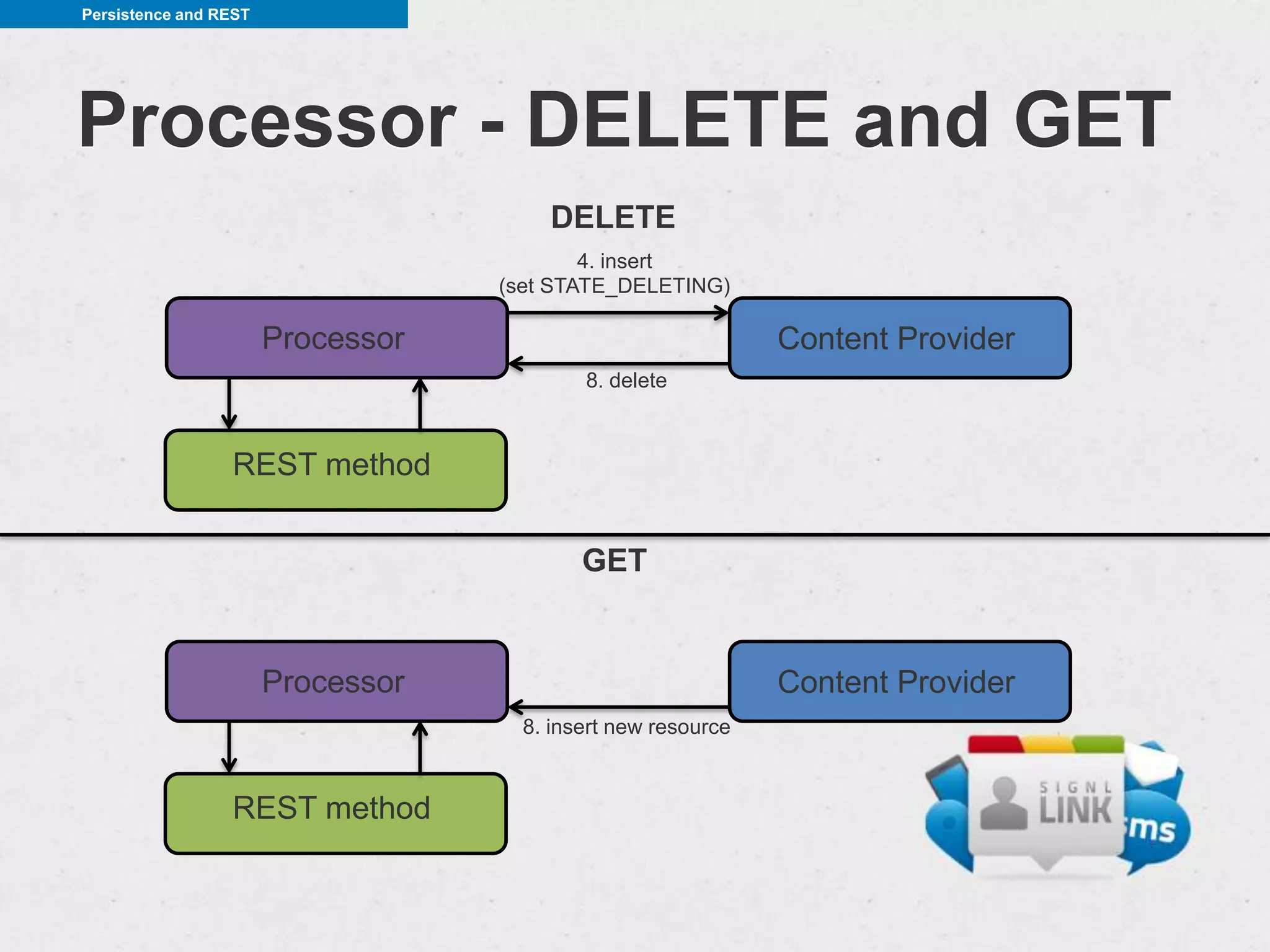 Persistence and REST




Processor - DELETE and GET
                                       DELETE
                                           4. insert
                                   (set STATE_DELETING)

                       Processor                              Content Provider
                                           8. delete



                 REST method


                                           GET


                       Processor                              Content Provider
                                     8. insert new resource



                 REST method
 
