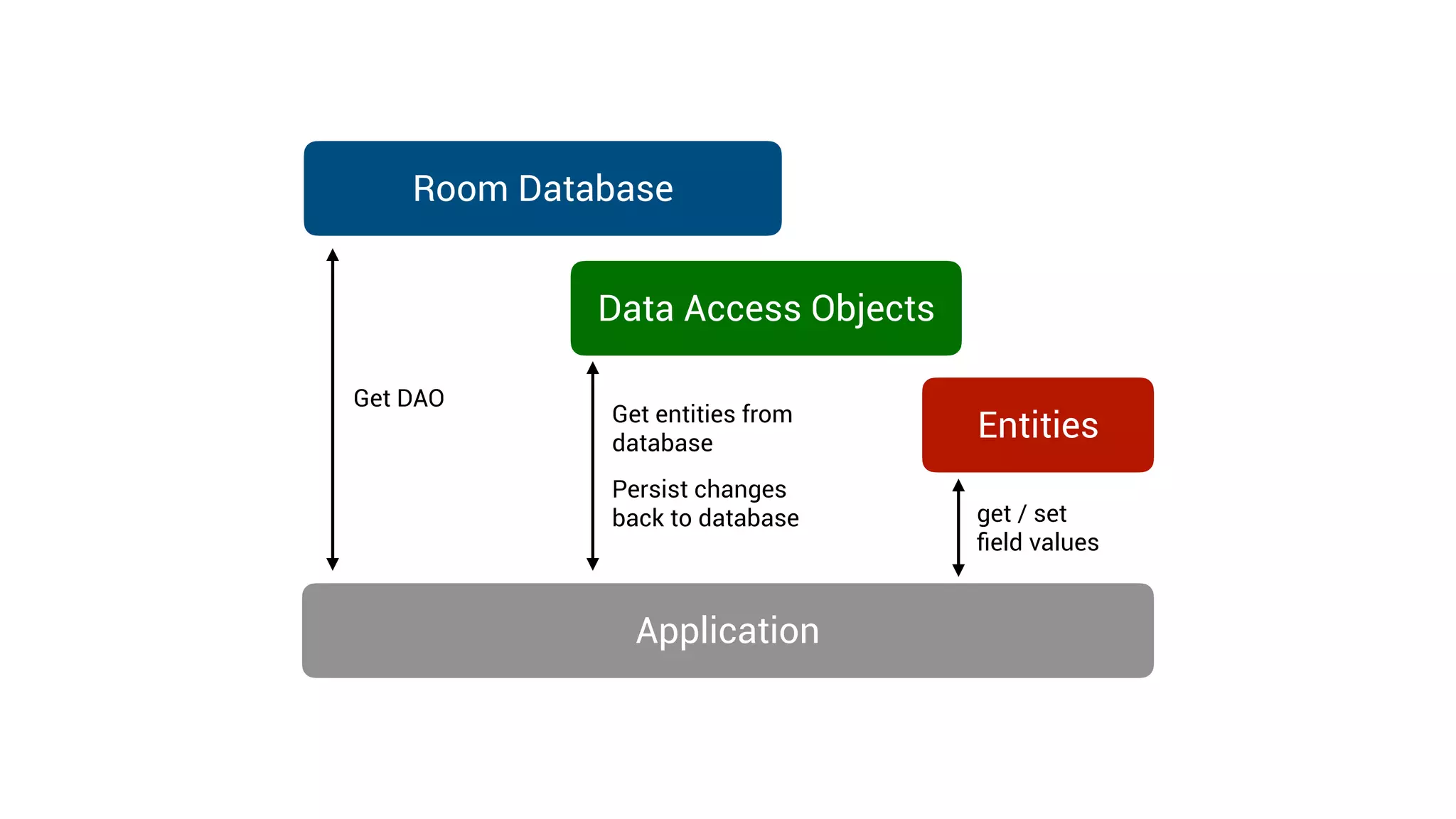 Room Database
Get DAO
Data Access Objects
Get entities from
database
Persist changes
back to database
Entities
get / set  
ﬁeld values
Application
 