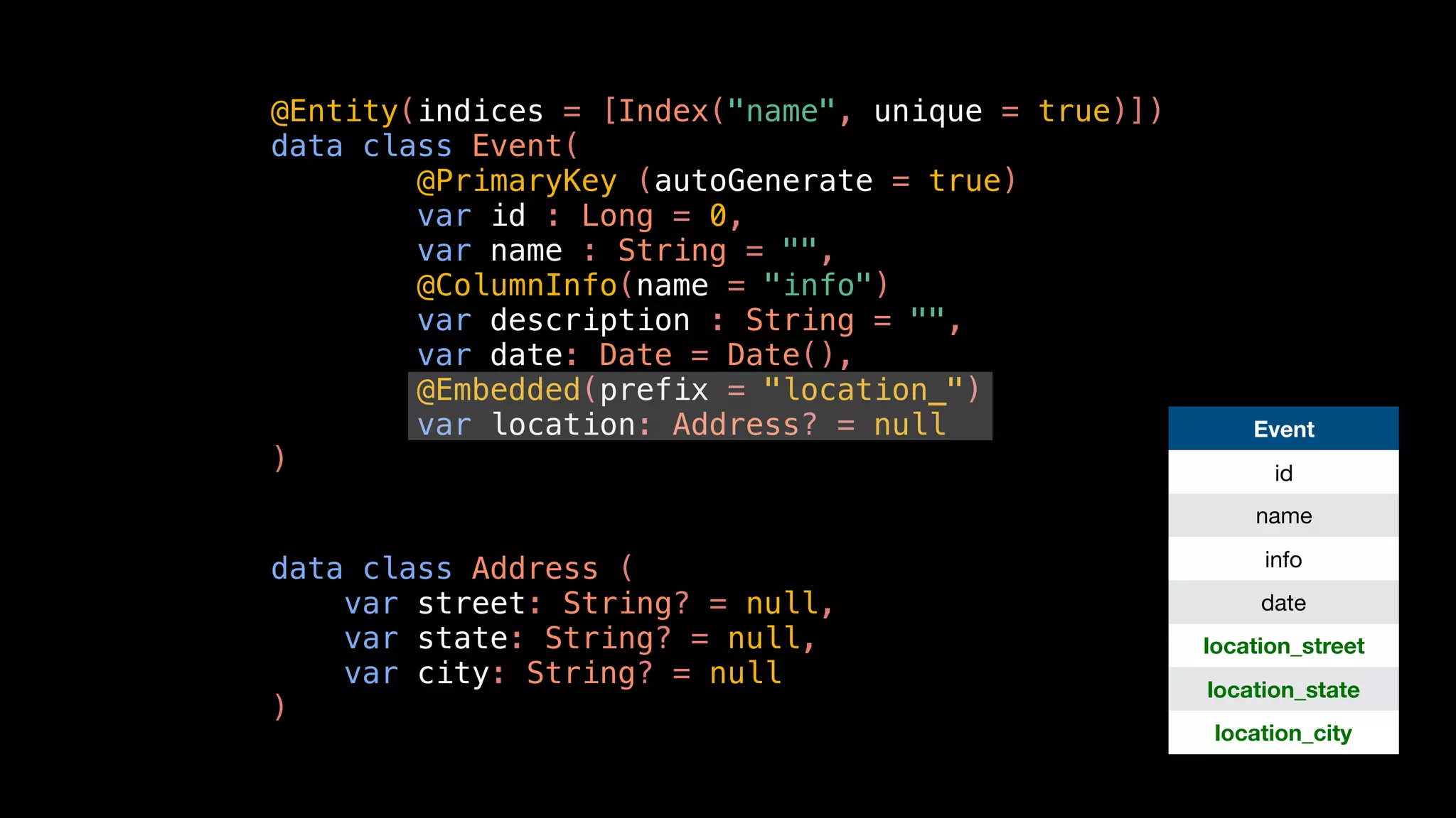 data class Address (
var street: String? = null,
var state: String? = null,
var city: String? = null
)
@Entity(indices = [Index("name", unique = true)])
data class Event(
@PrimaryKey (autoGenerate = true)
var id : Long = 0,
var name : String = "",
@ColumnInfo(name = "info")
var description : String = "",
var date: Date = Date(),
@Embedded(prefix = "location_")
var location: Address? = null
)
Event
id
name
info
date
location_street
location_state
location_city
 