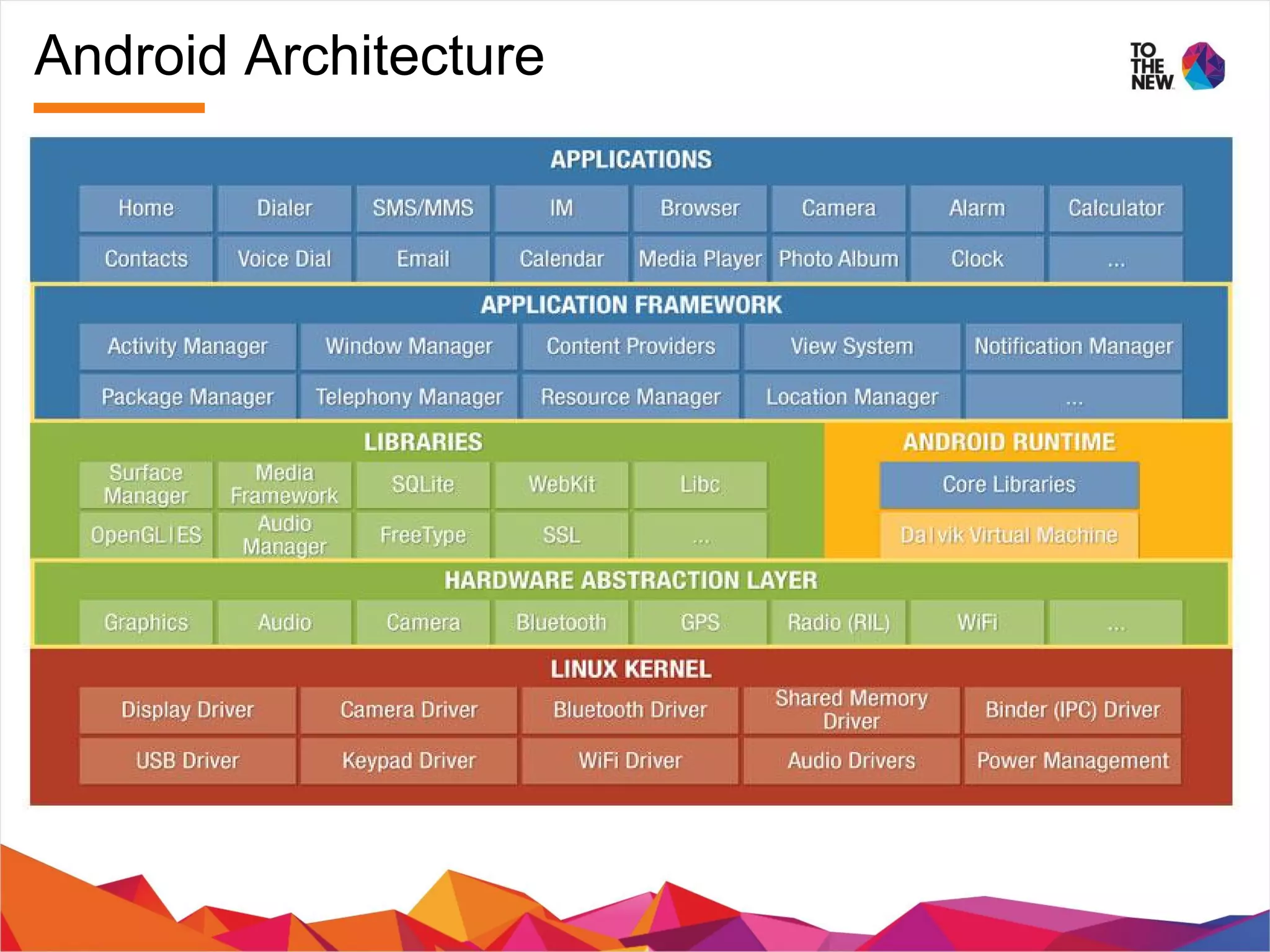 Android Architecture