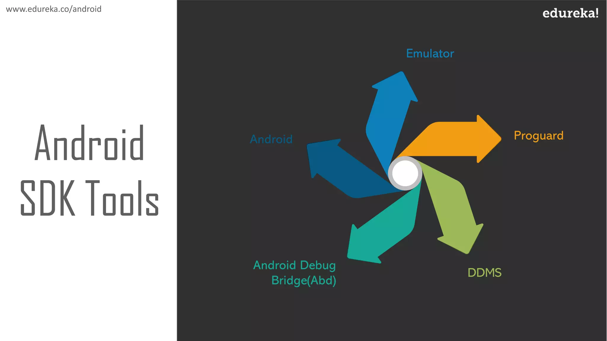 www.edureka.co/android
Android
Emulator
Proguard
DDMS
Android Debug
Bridge(Abd)