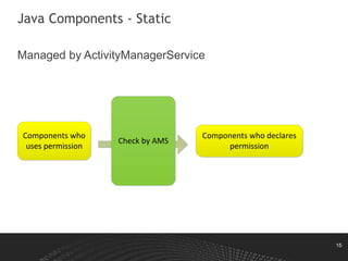 15
Java Components - Static
Managed by ActivityManagerService
Components who
uses permission
Components who declares
permission
Check by AMS
 