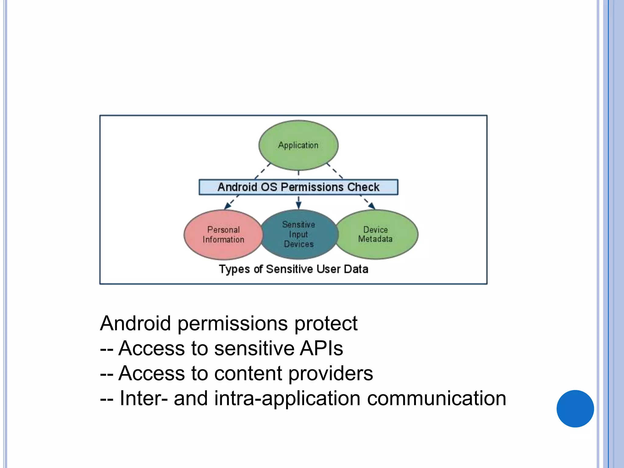Android permissions protect
-- Access to sensitive APIs
-- Access to content providers
-- Inter- and intra-application communication

 