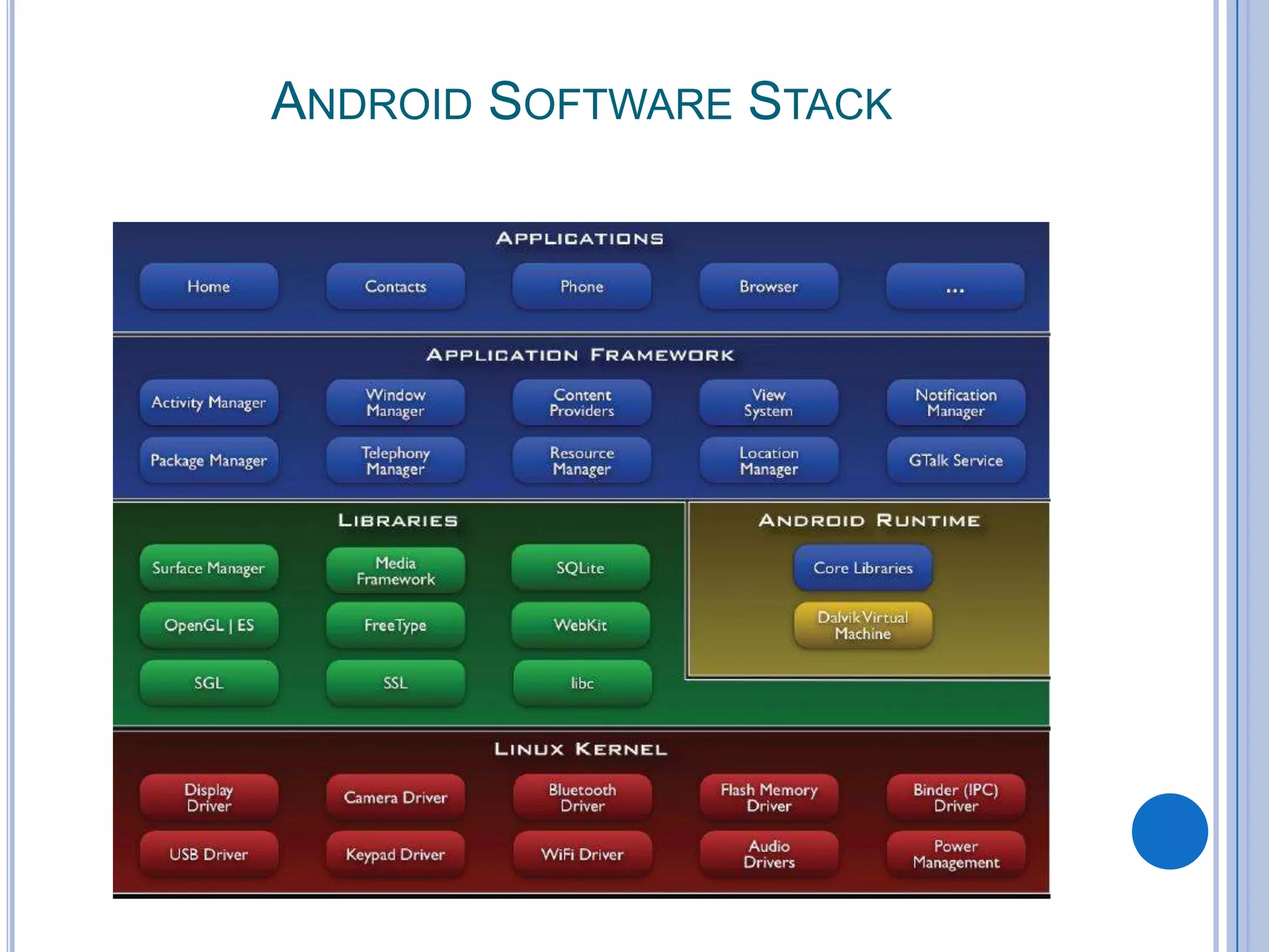 ANDROID SOFTWARE STACK

 