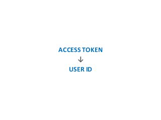ACCESS TOKEN
↓
USER ID
 